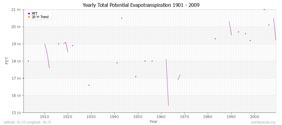 Yearly Total Potential Evapotranspiration 1901 - 2009 (English) Latitude -51.25 Longitude -59.75