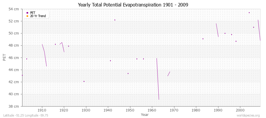 Yearly Total Potential Evapotranspiration 1901 - 2009 (Metric) Latitude -51.25 Longitude -59.75