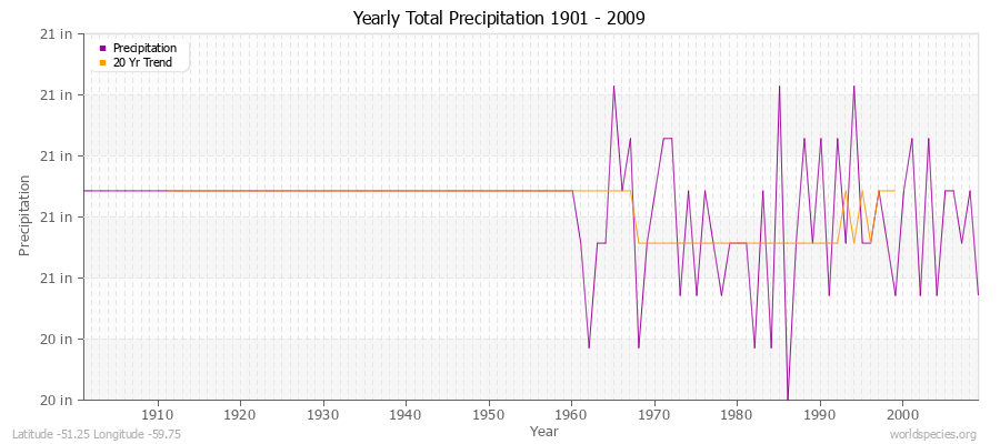 Yearly Total Precipitation 1901 - 2009 (English) Latitude -51.25 Longitude -59.75