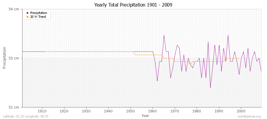 Yearly Total Precipitation 1901 - 2009 (Metric) Latitude -51.25 Longitude -59.75