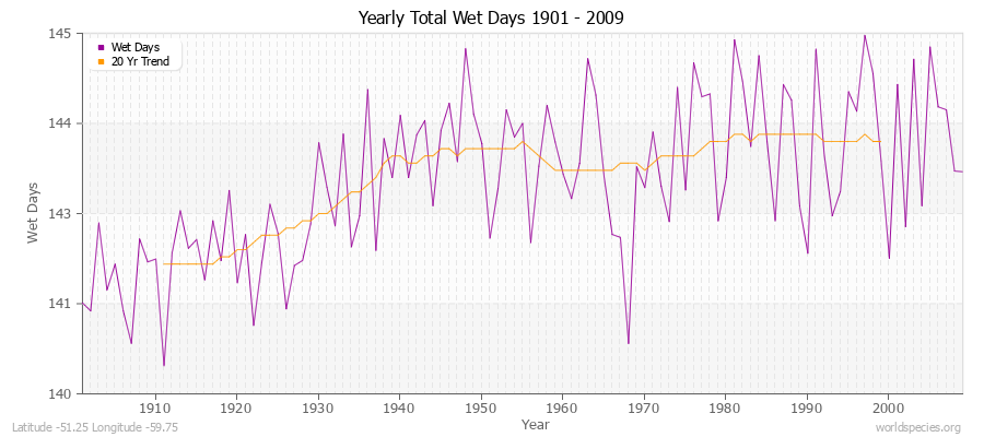 Yearly Total Wet Days 1901 - 2009 Latitude -51.25 Longitude -59.75