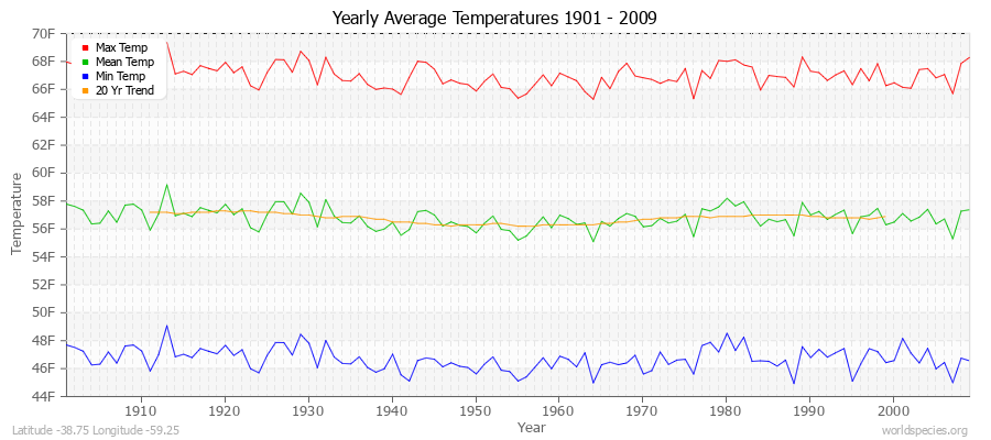 Yearly Average Temperatures 2010 - 2009 (English) Latitude -38.75 Longitude -59.25