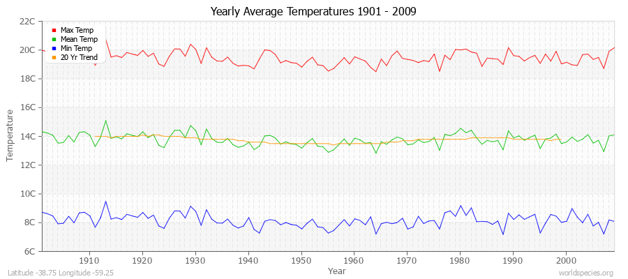 Yearly Average Temperatures 2010 - 2009 (Metric) Latitude -38.75 Longitude -59.25