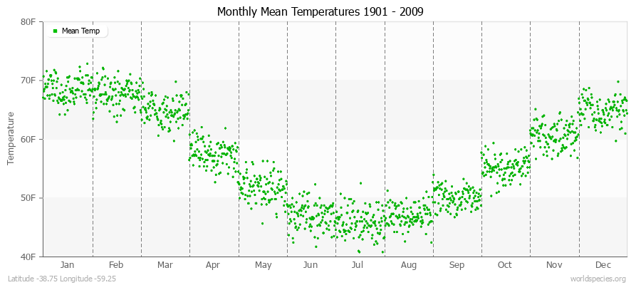 Monthly Mean Temperatures 1901 - 2009 (English) Latitude -38.75 Longitude -59.25