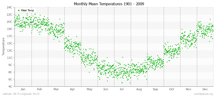 Monthly Mean Temperatures 1901 - 2009 (Metric) Latitude -38.75 Longitude -59.25