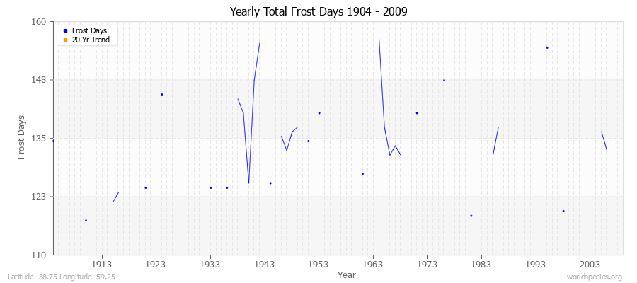 Yearly Total Frost Days 1904 - 2009 Latitude -38.75 Longitude -59.25