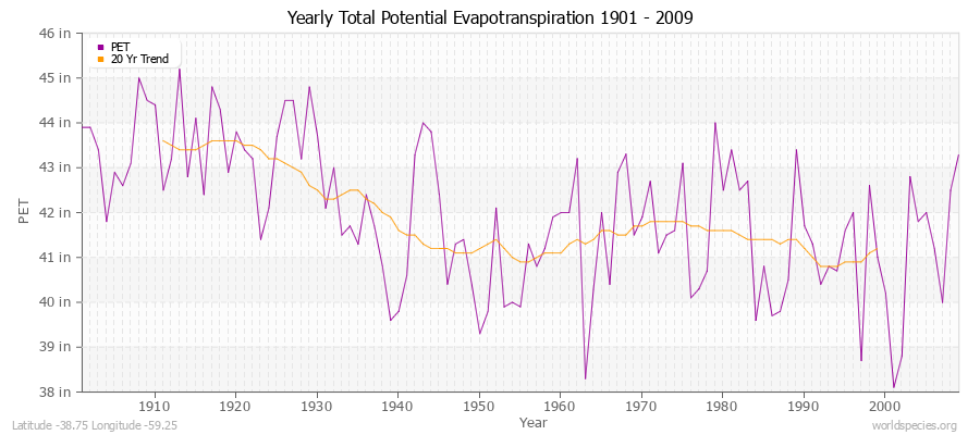 Yearly Total Potential Evapotranspiration 1901 - 2009 (English) Latitude -38.75 Longitude -59.25