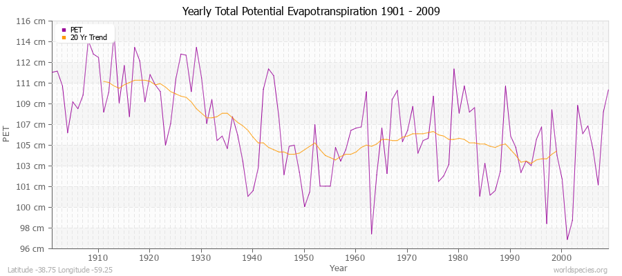 Yearly Total Potential Evapotranspiration 1901 - 2009 (Metric) Latitude -38.75 Longitude -59.25