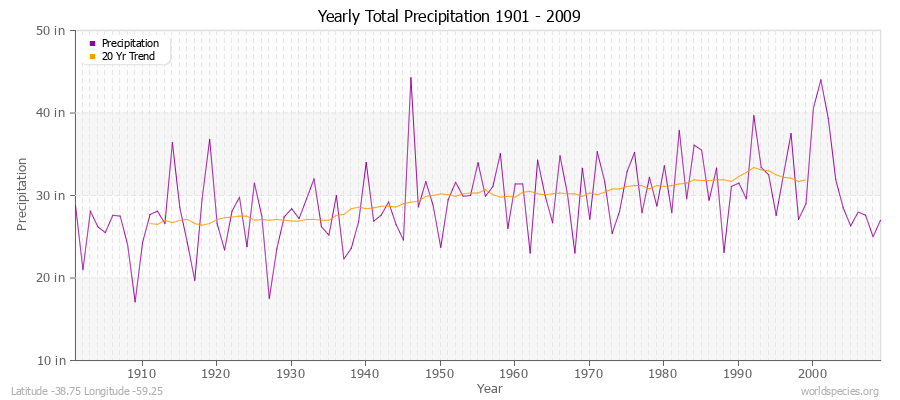 Yearly Total Precipitation 1901 - 2009 (English) Latitude -38.75 Longitude -59.25