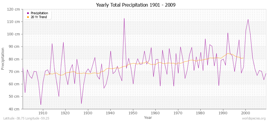 Yearly Total Precipitation 1901 - 2009 (Metric) Latitude -38.75 Longitude -59.25