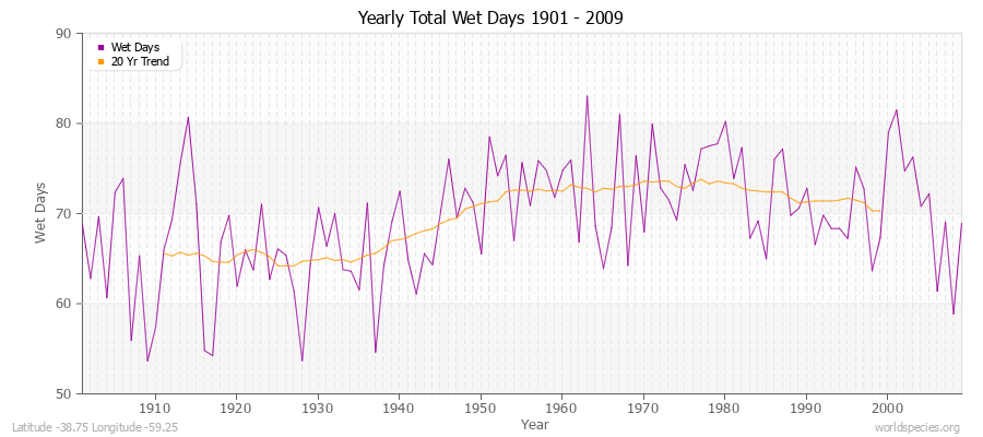 Yearly Total Wet Days 1901 - 2009 Latitude -38.75 Longitude -59.25