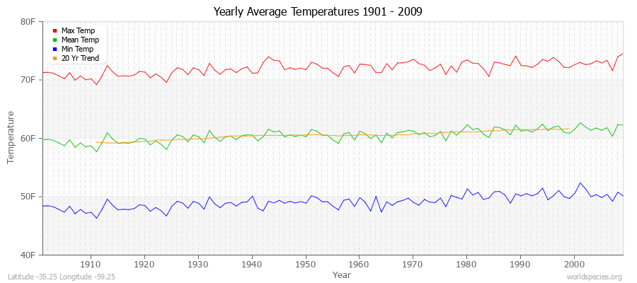 Yearly Average Temperatures 2010 - 2009 (English) Latitude -35.25 Longitude -59.25