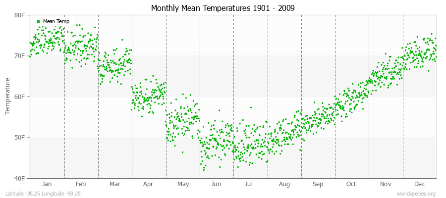 Monthly Mean Temperatures 1901 - 2009 (English) Latitude -35.25 Longitude -59.25