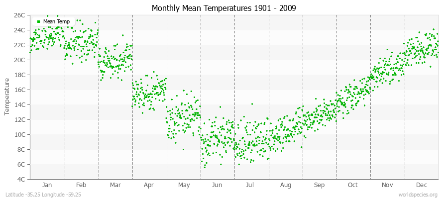 Monthly Mean Temperatures 1901 - 2009 (Metric) Latitude -35.25 Longitude -59.25