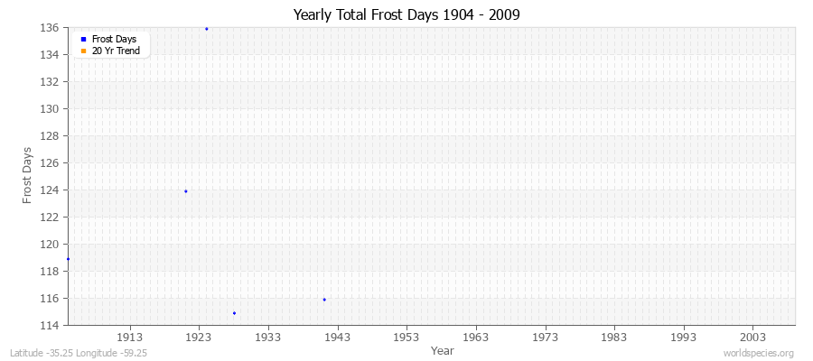 Yearly Total Frost Days 1904 - 2009 Latitude -35.25 Longitude -59.25