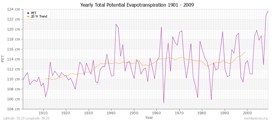 Yearly Total Potential Evapotranspiration 1901 - 2009 (Metric) Latitude -35.25 Longitude -59.25