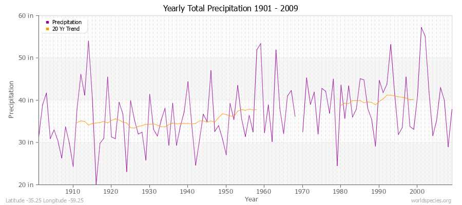 Yearly Total Precipitation 1901 - 2009 (English) Latitude -35.25 Longitude -59.25