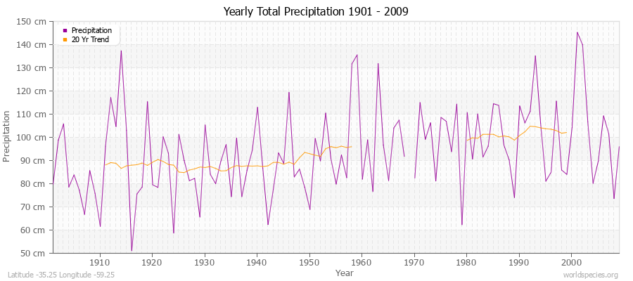 Yearly Total Precipitation 1901 - 2009 (Metric) Latitude -35.25 Longitude -59.25