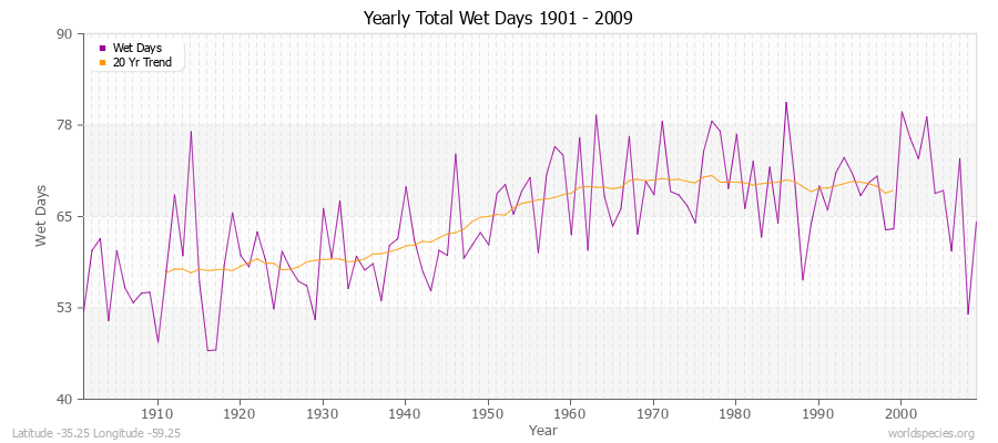 Yearly Total Wet Days 1901 - 2009 Latitude -35.25 Longitude -59.25