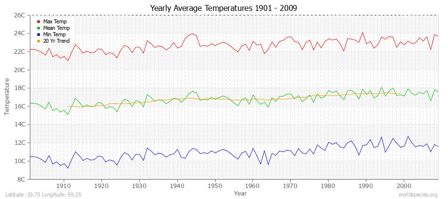 Yearly Average Temperatures 2010 - 2009 (Metric) Latitude -33.75 Longitude -59.25