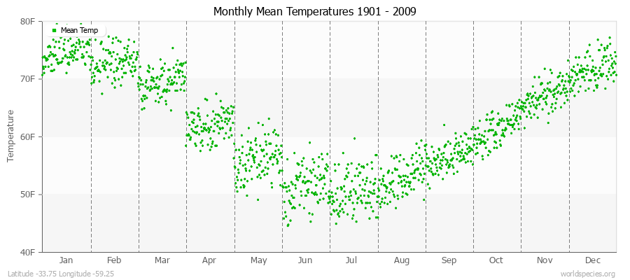 Monthly Mean Temperatures 1901 - 2009 (English) Latitude -33.75 Longitude -59.25