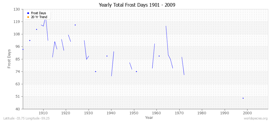 Yearly Total Frost Days 1901 - 2009 Latitude -33.75 Longitude -59.25