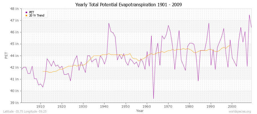 Yearly Total Potential Evapotranspiration 1901 - 2009 (English) Latitude -33.75 Longitude -59.25