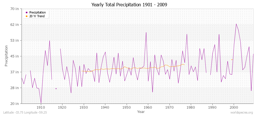 Yearly Total Precipitation 1901 - 2009 (English) Latitude -33.75 Longitude -59.25