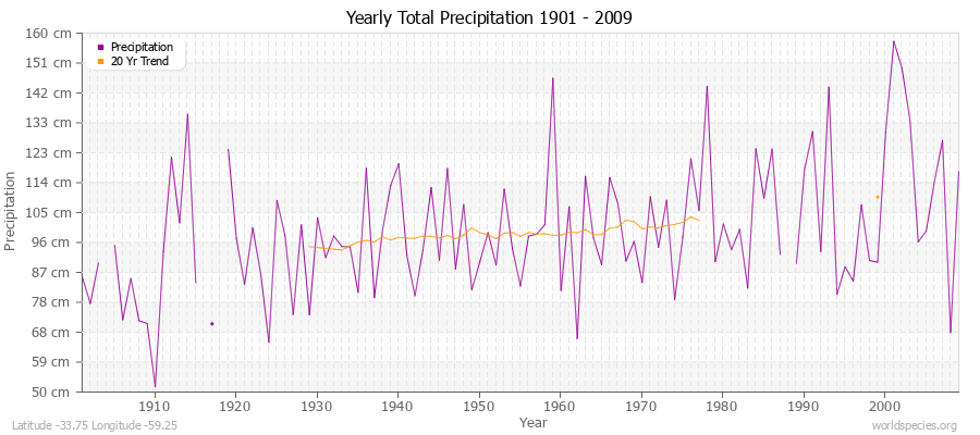 Yearly Total Precipitation 1901 - 2009 (Metric) Latitude -33.75 Longitude -59.25