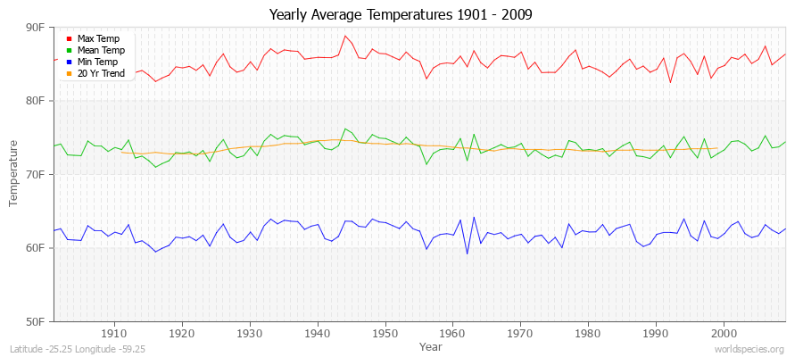 Yearly Average Temperatures 2010 - 2009 (English) Latitude -25.25 Longitude -59.25