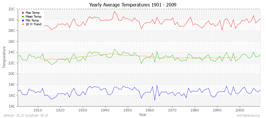 Yearly Average Temperatures 2010 - 2009 (Metric) Latitude -25.25 Longitude -59.25