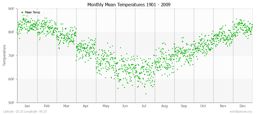 Monthly Mean Temperatures 1901 - 2009 (English) Latitude -25.25 Longitude -59.25