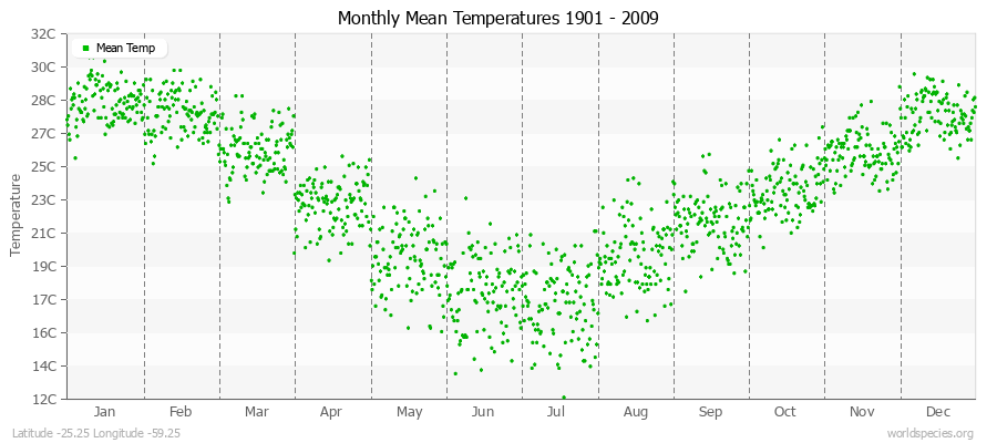 Monthly Mean Temperatures 1901 - 2009 (Metric) Latitude -25.25 Longitude -59.25