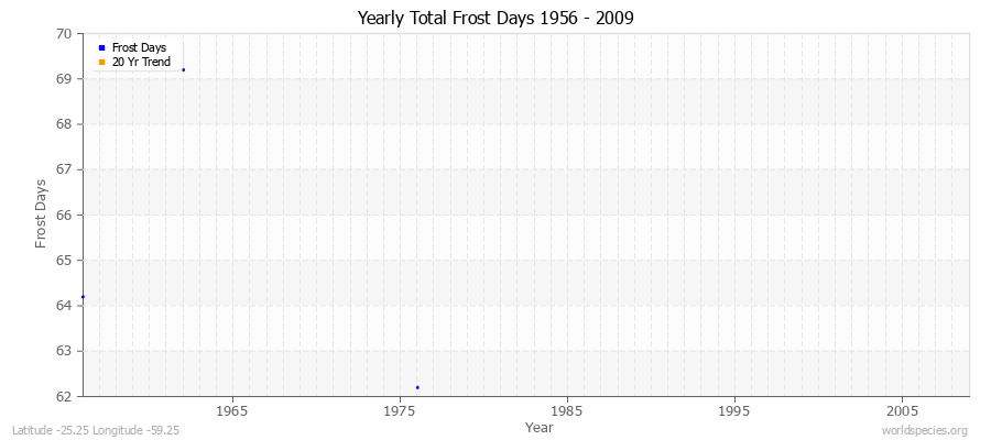 Yearly Total Frost Days 1956 - 2009 Latitude -25.25 Longitude -59.25