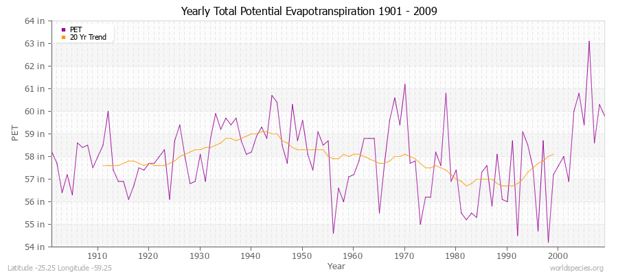 Yearly Total Potential Evapotranspiration 1901 - 2009 (English) Latitude -25.25 Longitude -59.25