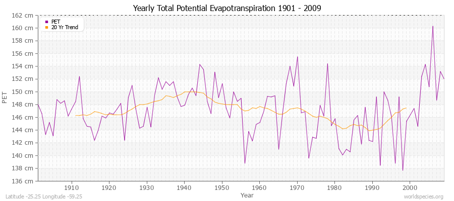 Yearly Total Potential Evapotranspiration 1901 - 2009 (Metric) Latitude -25.25 Longitude -59.25