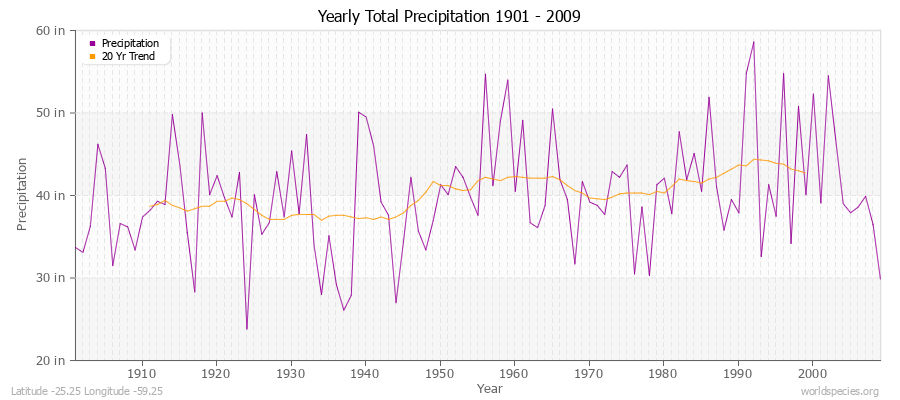 Yearly Total Precipitation 1901 - 2009 (English) Latitude -25.25 Longitude -59.25