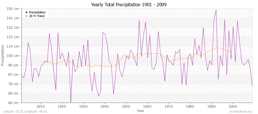 Yearly Total Precipitation 1901 - 2009 (Metric) Latitude -25.25 Longitude -59.25