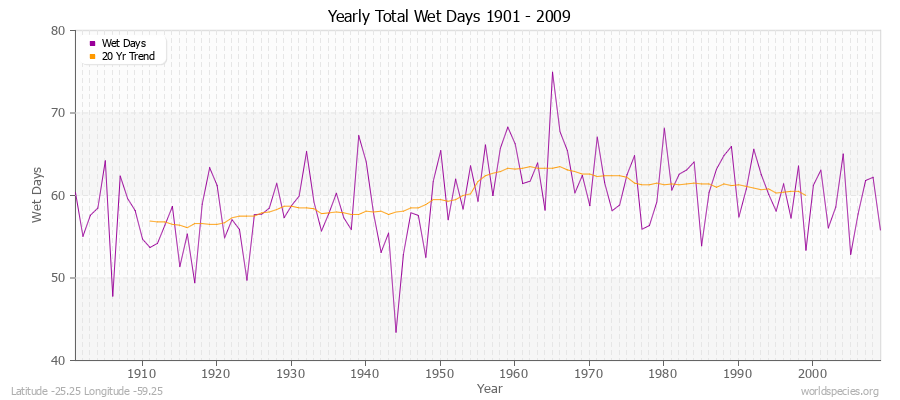 Yearly Total Wet Days 1901 - 2009 Latitude -25.25 Longitude -59.25