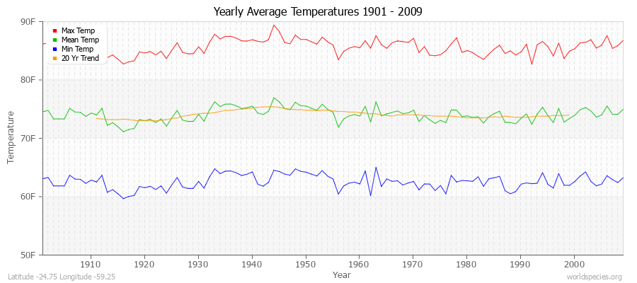 Yearly Average Temperatures 2010 - 2009 (English) Latitude -24.75 Longitude -59.25