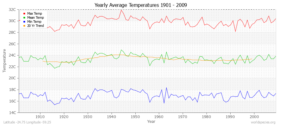 Yearly Average Temperatures 2010 - 2009 (Metric) Latitude -24.75 Longitude -59.25