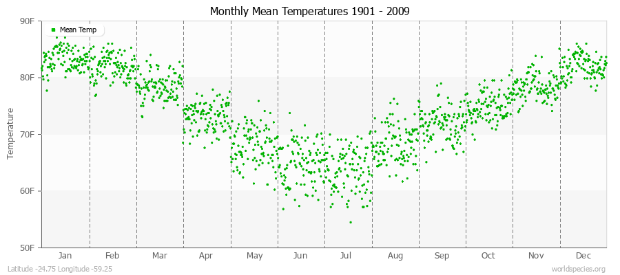 Monthly Mean Temperatures 1901 - 2009 (English) Latitude -24.75 Longitude -59.25