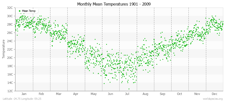 Monthly Mean Temperatures 1901 - 2009 (Metric) Latitude -24.75 Longitude -59.25