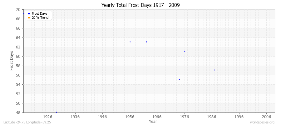 Yearly Total Frost Days 1917 - 2009 Latitude -24.75 Longitude -59.25