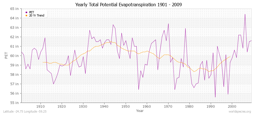 Yearly Total Potential Evapotranspiration 1901 - 2009 (English) Latitude -24.75 Longitude -59.25