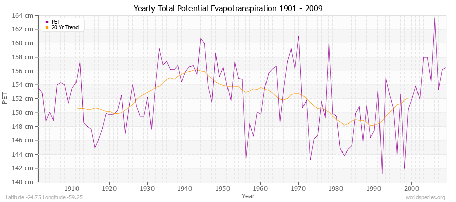 Yearly Total Potential Evapotranspiration 1901 - 2009 (Metric) Latitude -24.75 Longitude -59.25