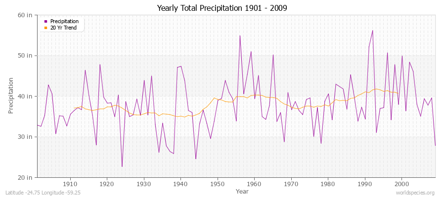 Yearly Total Precipitation 1901 - 2009 (English) Latitude -24.75 Longitude -59.25