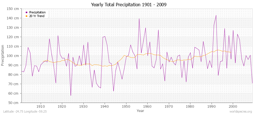 Yearly Total Precipitation 1901 - 2009 (Metric) Latitude -24.75 Longitude -59.25