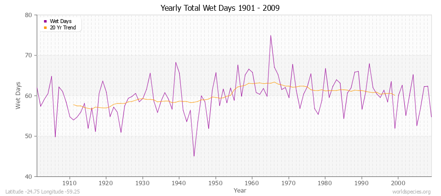 Yearly Total Wet Days 1901 - 2009 Latitude -24.75 Longitude -59.25