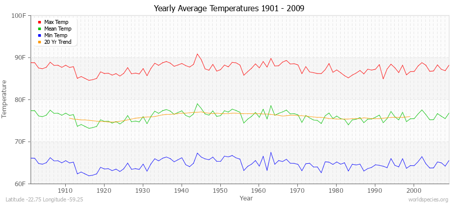 Yearly Average Temperatures 2010 - 2009 (English) Latitude -22.75 Longitude -59.25